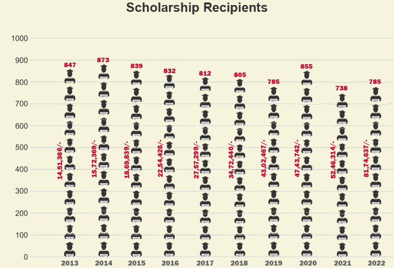 scholarships recipients with amount