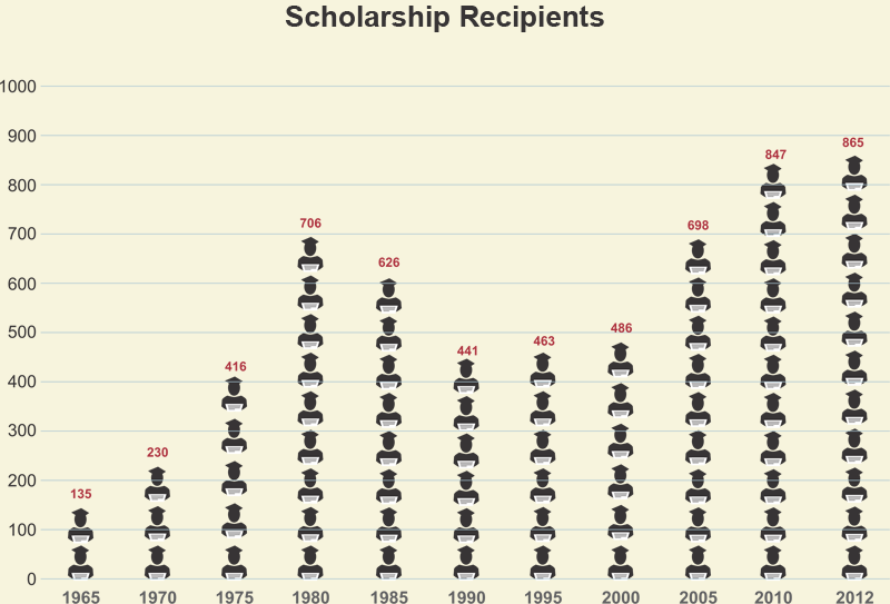 scholarships recipients